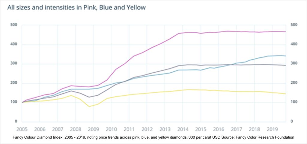 Fancy Colour Diamonds Price changes